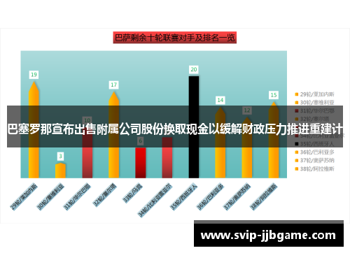 巴塞罗那宣布出售附属公司股份换取现金以缓解财政压力推进重建计 巴塞罗那宣布出售附属公司股份换取现金以缓解财政压力推进重建计